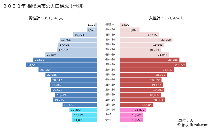 グラフ 相模原市(ｻｶﾞﾐﾊﾗｼ 神奈川県)の人口と世帯 2030年の人口ピラミッド（予測）