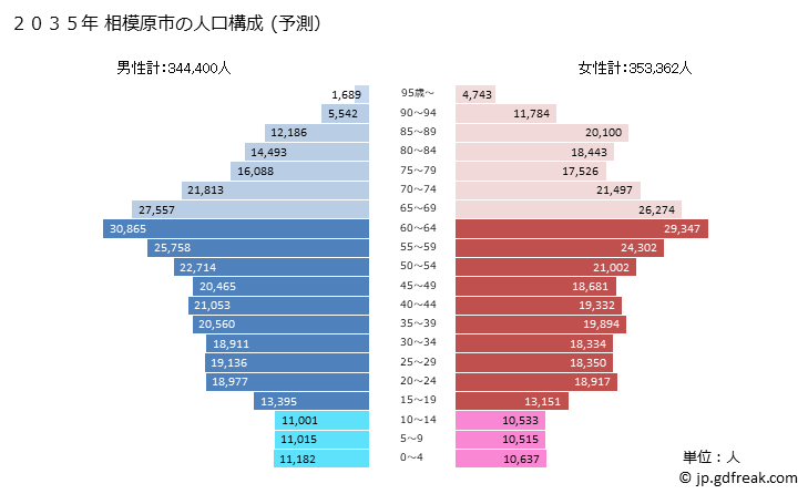 グラフ 相模原市(ｻｶﾞﾐﾊﾗｼ 神奈川県)の人口と世帯 2035年の人口ピラミッド（予測）