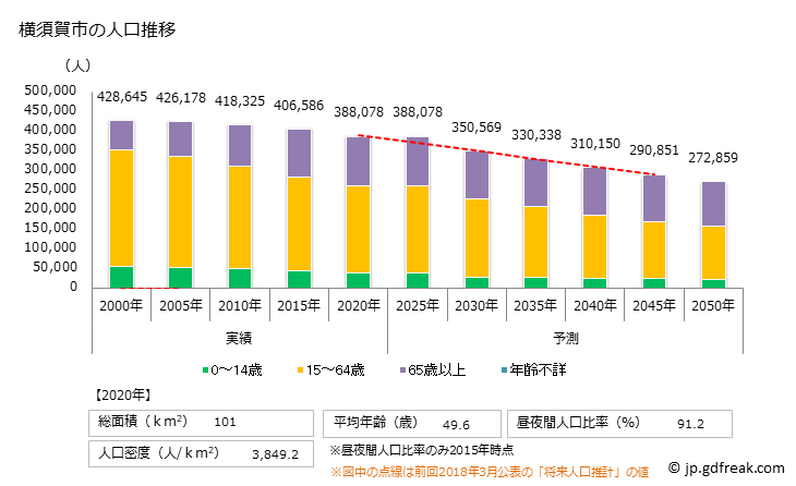 グラフ 横須賀市(ﾖｺｽｶｼ 神奈川県)の人口と世帯 人口推移