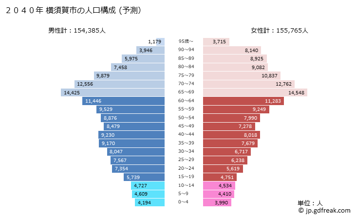 グラフ 横須賀市(ﾖｺｽｶｼ 神奈川県)の人口と世帯 2040年の人口ピラミッド（予測）