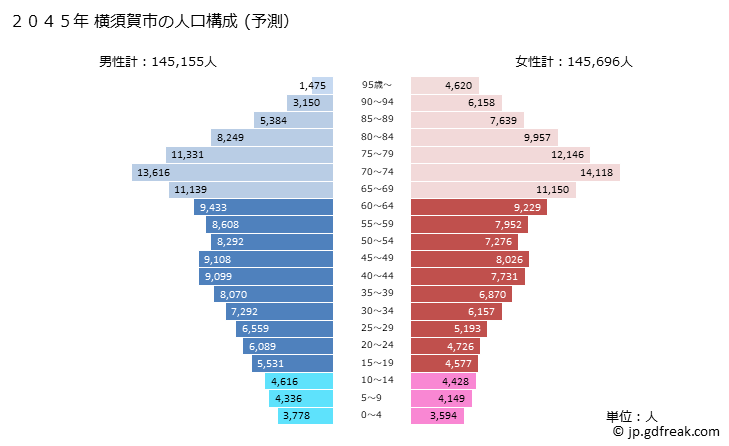 グラフ 横須賀市(ﾖｺｽｶｼ 神奈川県)の人口と世帯 2045年の人口ピラミッド（予測）