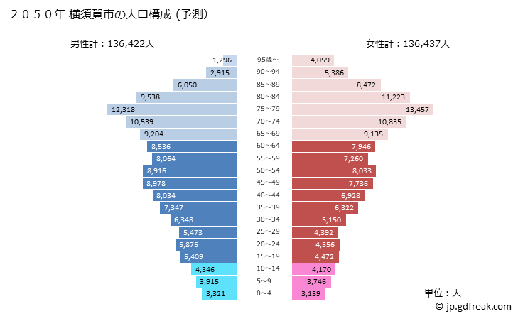 グラフ 横須賀市(ﾖｺｽｶｼ 神奈川県)の人口と世帯 2050年の人口ピラミッド（予測）