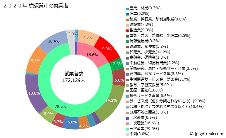 グラフ 横須賀市(ﾖｺｽｶｼ 神奈川県)の人口と世帯 就業者数とその産業構成