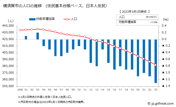 グラフ 横須賀市(ﾖｺｽｶｼ 神奈川県)の人口と世帯 人口推移（住民基本台帳ベース）