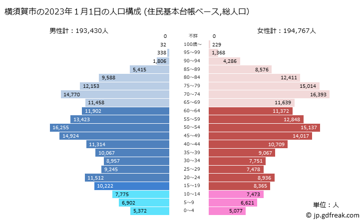 グラフ 横須賀市(ﾖｺｽｶｼ 神奈川県)の人口と世帯 2023年の人口ピラミッド（住民基本台帳ベース）