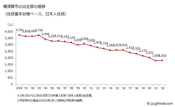 グラフ 横須賀市(ﾖｺｽｶｼ 神奈川県)の人口と世帯 出生数推移（住民基本台帳ベース）