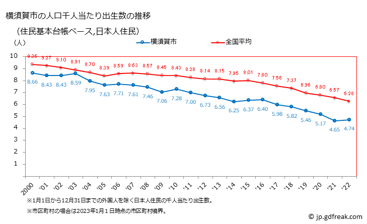 グラフ 横須賀市(ﾖｺｽｶｼ 神奈川県)の人口と世帯 住民千人当たりの出生数（住民基本台帳ベース）