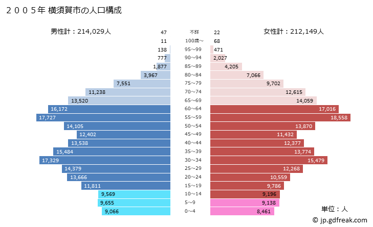 グラフ 横須賀市(ﾖｺｽｶｼ 神奈川県)の人口と世帯 2005年の人口ピラミッド
