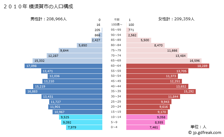 グラフ 横須賀市(ﾖｺｽｶｼ 神奈川県)の人口と世帯 2010年の人口ピラミッド
