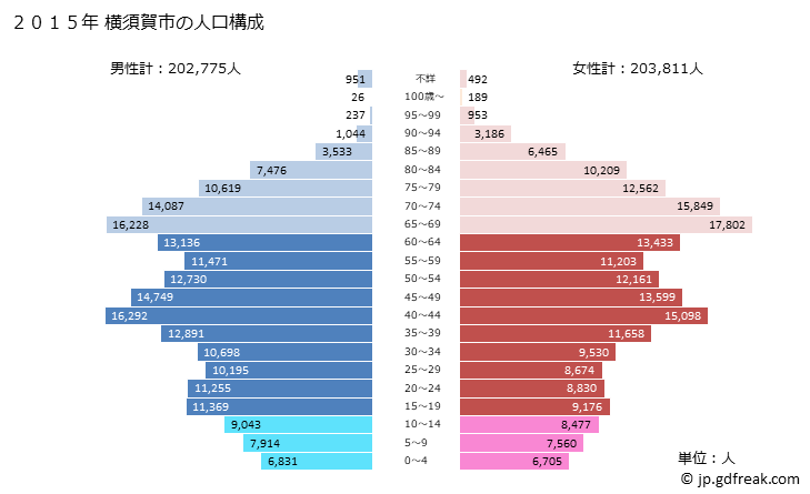 グラフ 横須賀市(ﾖｺｽｶｼ 神奈川県)の人口と世帯 2015年の人口ピラミッド