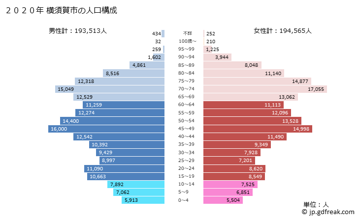 グラフ 横須賀市(ﾖｺｽｶｼ 神奈川県)の人口と世帯 2020年の人口ピラミッド