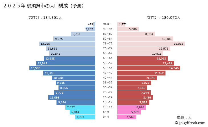 グラフ 横須賀市(ﾖｺｽｶｼ 神奈川県)の人口と世帯 2025年の人口ピラミッド