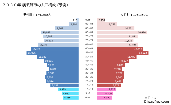 グラフ 横須賀市(ﾖｺｽｶｼ 神奈川県)の人口と世帯 2030年の人口ピラミッド（予測）