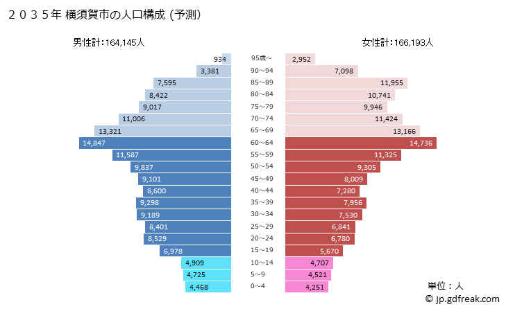 グラフ 横須賀市(ﾖｺｽｶｼ 神奈川県)の人口と世帯 2035年の人口ピラミッド（予測）