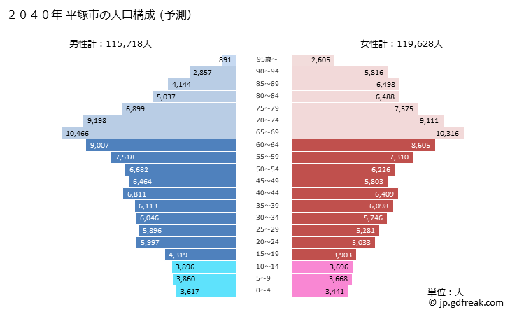 グラフ 平塚市(ﾋﾗﾂｶｼ 神奈川県)の人口と世帯 2040年の人口ピラミッド（予測）