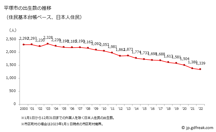 グラフ 平塚市(ﾋﾗﾂｶｼ 神奈川県)の人口と世帯 出生数推移（住民基本台帳ベース）
