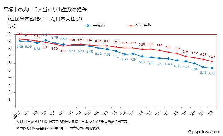 グラフ 平塚市(ﾋﾗﾂｶｼ 神奈川県)の人口と世帯 住民千人当たりの出生数（住民基本台帳ベース）