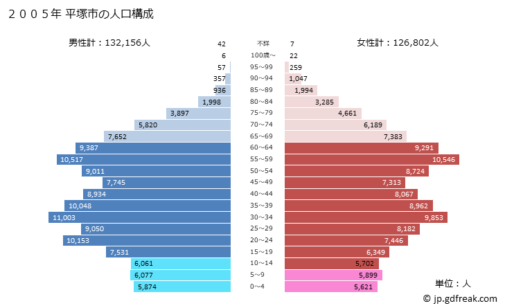 グラフ 平塚市(ﾋﾗﾂｶｼ 神奈川県)の人口と世帯 2005年の人口ピラミッド