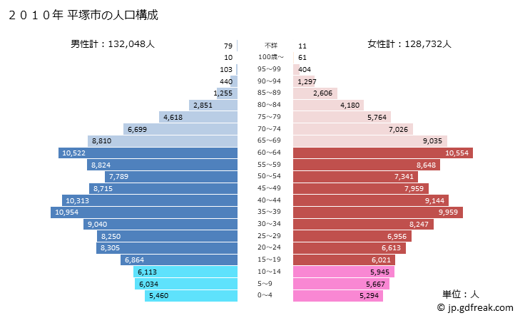 グラフ 平塚市(ﾋﾗﾂｶｼ 神奈川県)の人口と世帯 2010年の人口ピラミッド