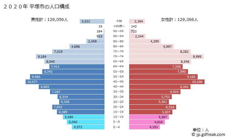 グラフ 平塚市(ﾋﾗﾂｶｼ 神奈川県)の人口と世帯 2020年の人口ピラミッド