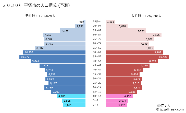 グラフ 平塚市(ﾋﾗﾂｶｼ 神奈川県)の人口と世帯 2030年の人口ピラミッド（予測）