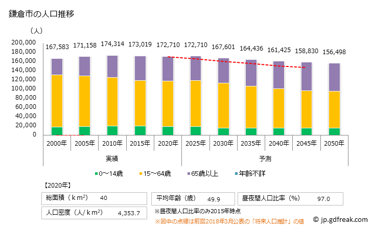 グラフ 鎌倉市(ｶﾏｸﾗｼ 神奈川県)の人口と世帯 人口推移