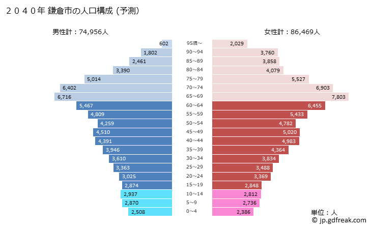 グラフ 鎌倉市(ｶﾏｸﾗｼ 神奈川県)の人口と世帯 2040年の人口ピラミッド（予測）