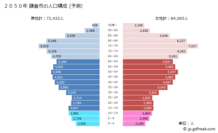 グラフ 鎌倉市(ｶﾏｸﾗｼ 神奈川県)の人口と世帯 2050年の人口ピラミッド（予測）