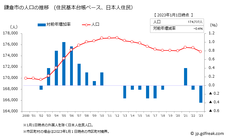 グラフ 鎌倉市(ｶﾏｸﾗｼ 神奈川県)の人口と世帯 人口推移（住民基本台帳ベース）