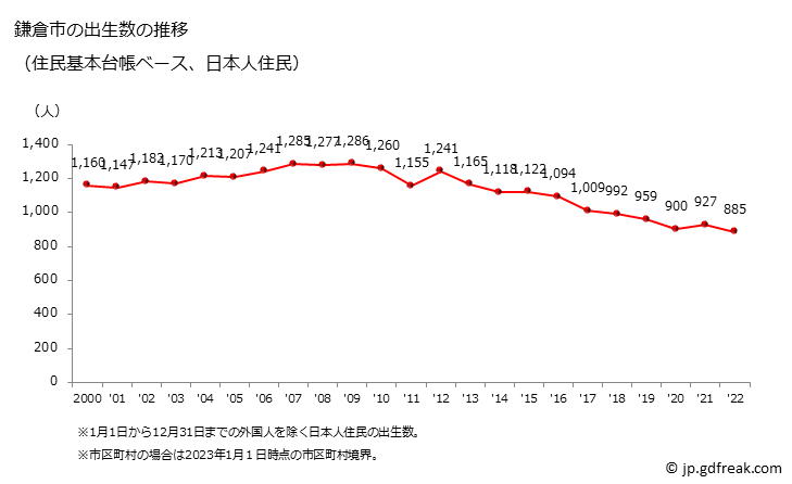 グラフ 鎌倉市(ｶﾏｸﾗｼ 神奈川県)の人口と世帯 出生数推移（住民基本台帳ベース）