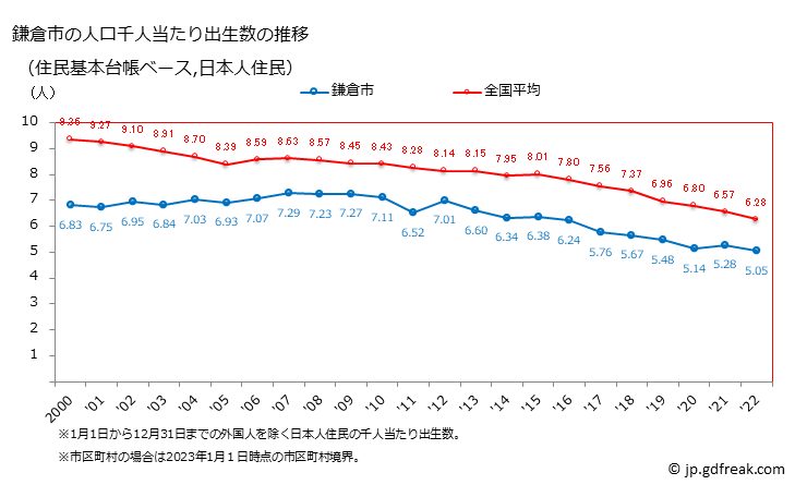 グラフ 鎌倉市(ｶﾏｸﾗｼ 神奈川県)の人口と世帯 住民千人当たりの出生数（住民基本台帳ベース）