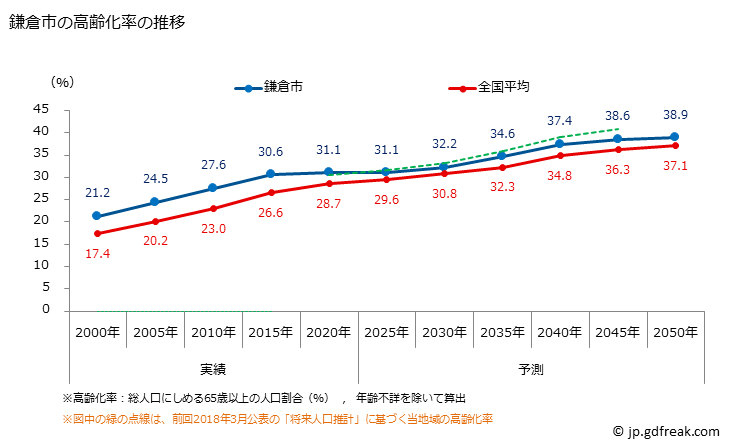 グラフ 鎌倉市(ｶﾏｸﾗｼ 神奈川県)の人口と世帯 高齢化率の推移