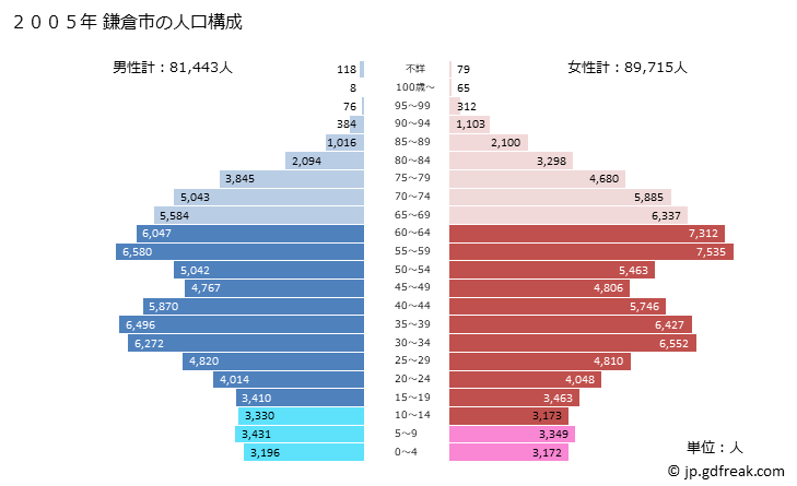 グラフ 鎌倉市(ｶﾏｸﾗｼ 神奈川県)の人口と世帯 2005年の人口ピラミッド