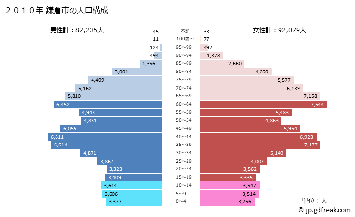 グラフ 鎌倉市(ｶﾏｸﾗｼ 神奈川県)の人口と世帯 2010年の人口ピラミッド