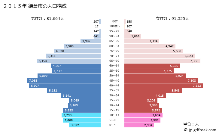 グラフ 鎌倉市(ｶﾏｸﾗｼ 神奈川県)の人口と世帯 2015年の人口ピラミッド
