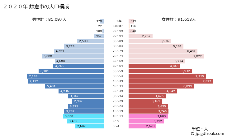 グラフ 鎌倉市(ｶﾏｸﾗｼ 神奈川県)の人口と世帯 2020年の人口ピラミッド