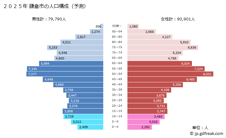 グラフ 鎌倉市(ｶﾏｸﾗｼ 神奈川県)の人口と世帯 2025年の人口ピラミッド