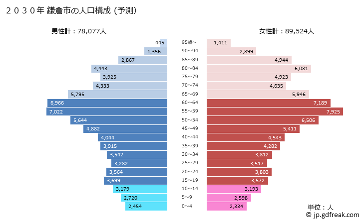 グラフ 鎌倉市(ｶﾏｸﾗｼ 神奈川県)の人口と世帯 2030年の人口ピラミッド（予測）