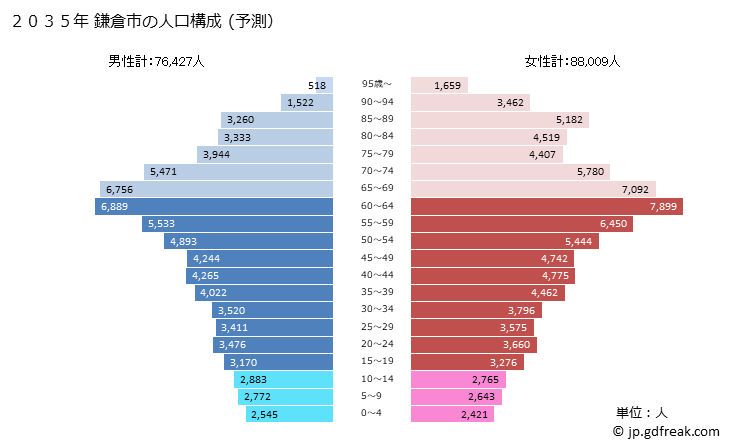 グラフ 鎌倉市(ｶﾏｸﾗｼ 神奈川県)の人口と世帯 2035年の人口ピラミッド（予測）