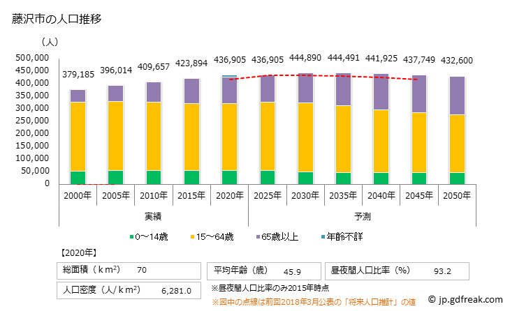 グラフ 藤沢市(ﾌｼﾞｻﾜｼ 神奈川県)の人口と世帯 人口推移