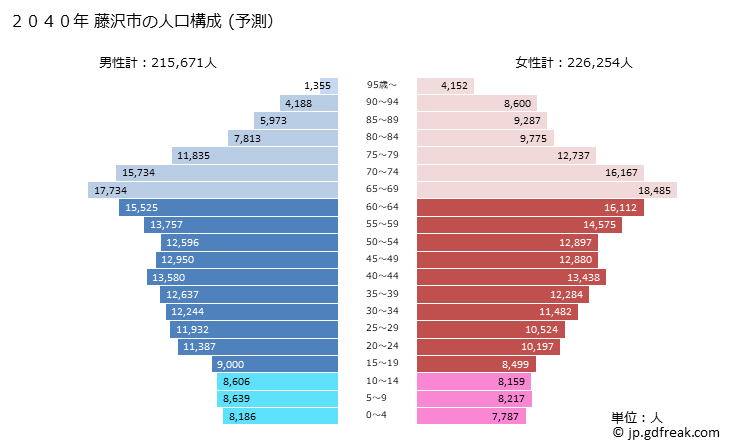 グラフ 藤沢市(ﾌｼﾞｻﾜｼ 神奈川県)の人口と世帯 2040年の人口ピラミッド（予測）