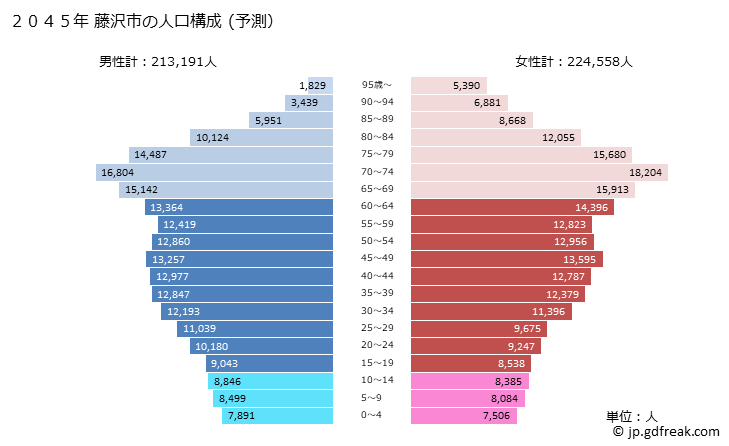 グラフ 藤沢市(ﾌｼﾞｻﾜｼ 神奈川県)の人口と世帯 2045年の人口ピラミッド（予測）