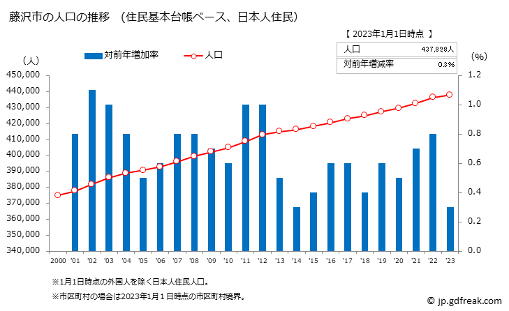 グラフ 藤沢市(ﾌｼﾞｻﾜｼ 神奈川県)の人口と世帯 人口推移（住民基本台帳ベース）