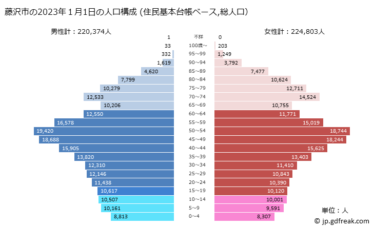 グラフ 藤沢市(ﾌｼﾞｻﾜｼ 神奈川県)の人口と世帯 2023年の人口ピラミッド（住民基本台帳ベース）