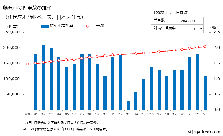 グラフ 藤沢市(ﾌｼﾞｻﾜｼ 神奈川県)の人口と世帯 世帯数推移（住民基本台帳ベース）