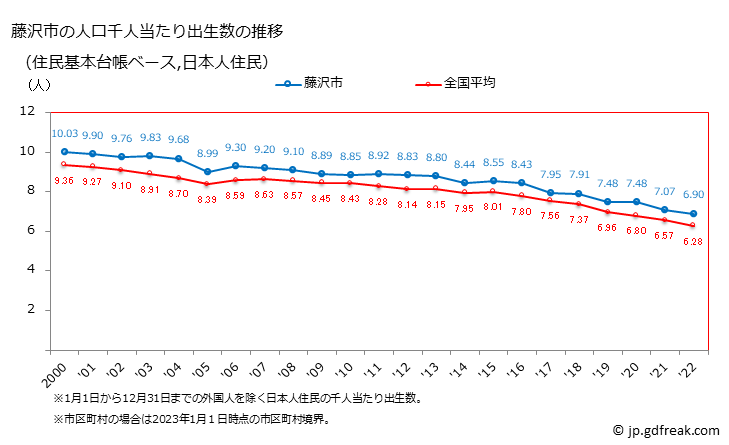 グラフ 藤沢市(ﾌｼﾞｻﾜｼ 神奈川県)の人口と世帯 住民千人当たりの出生数（住民基本台帳ベース）