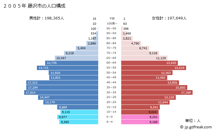グラフ 藤沢市(ﾌｼﾞｻﾜｼ 神奈川県)の人口と世帯 2005年の人口ピラミッド