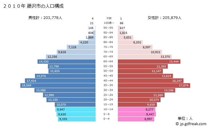 グラフ 藤沢市(ﾌｼﾞｻﾜｼ 神奈川県)の人口と世帯 2010年の人口ピラミッド