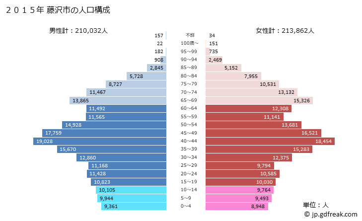 グラフ 藤沢市(ﾌｼﾞｻﾜｼ 神奈川県)の人口と世帯 2015年の人口ピラミッド