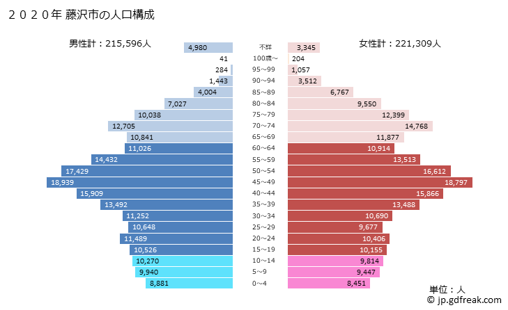 グラフ 藤沢市(ﾌｼﾞｻﾜｼ 神奈川県)の人口と世帯 2020年の人口ピラミッド